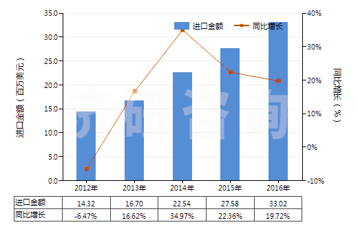 2012-2016年中國(guó)泥煤（包括肥料用泥煤，不論是否制成型）(HS27030000)進(jìn)口總額及增速統(tǒng)計(jì)